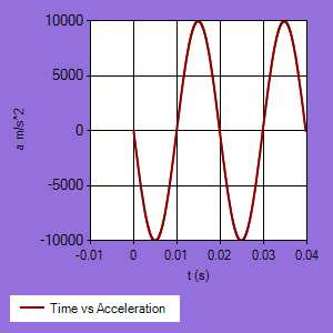 Time vs Acceleration